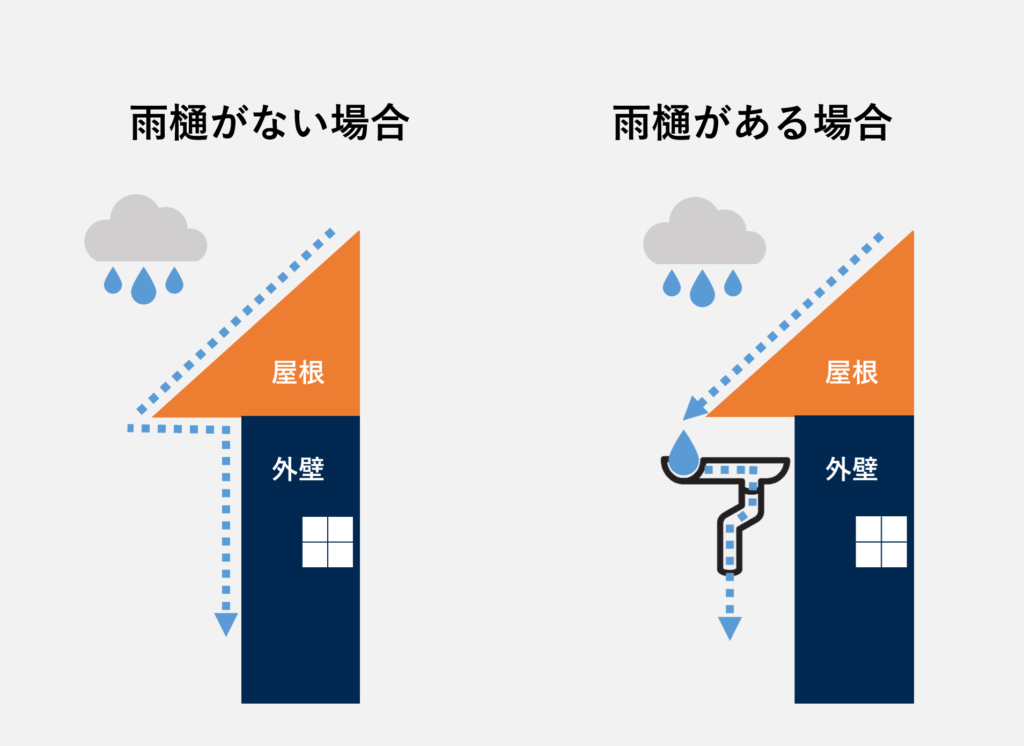雨樋の役割
