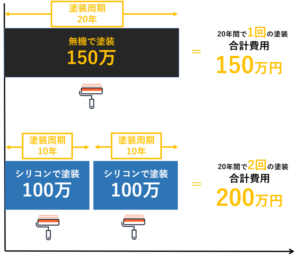 費用の差【シリコンと無機】