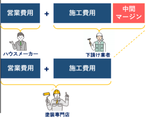 ハウスメーカーの中間マージン
