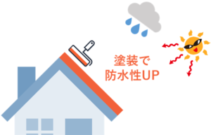 屋根塗装【防水性】