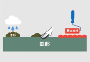 ケレン掛けと錆止め処理