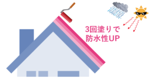 屋根塗装で防水性UP
