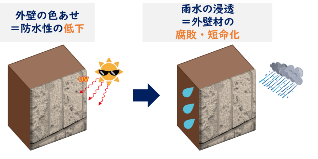 外壁の色あせとを放置するとどうなるのか