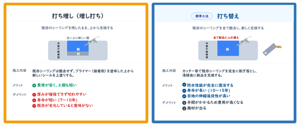 シーリングの打ち増しと打ち替えの違い