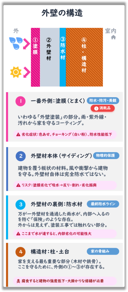 外壁の構造