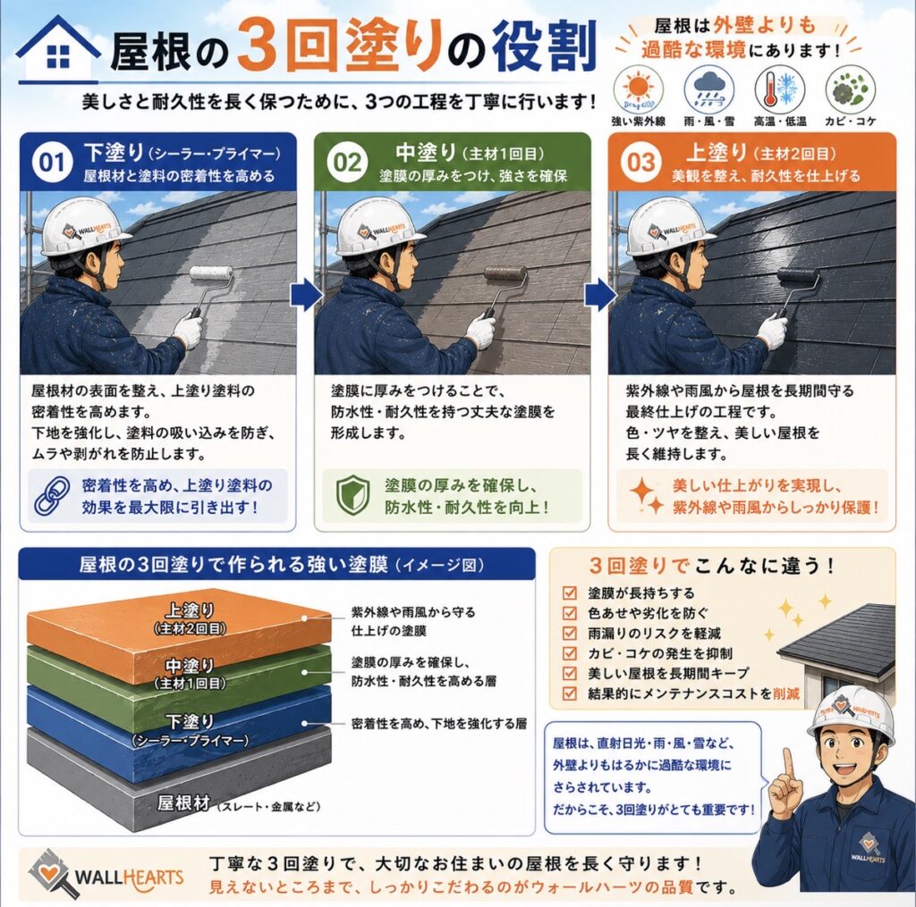 屋根の3回塗りの役割
