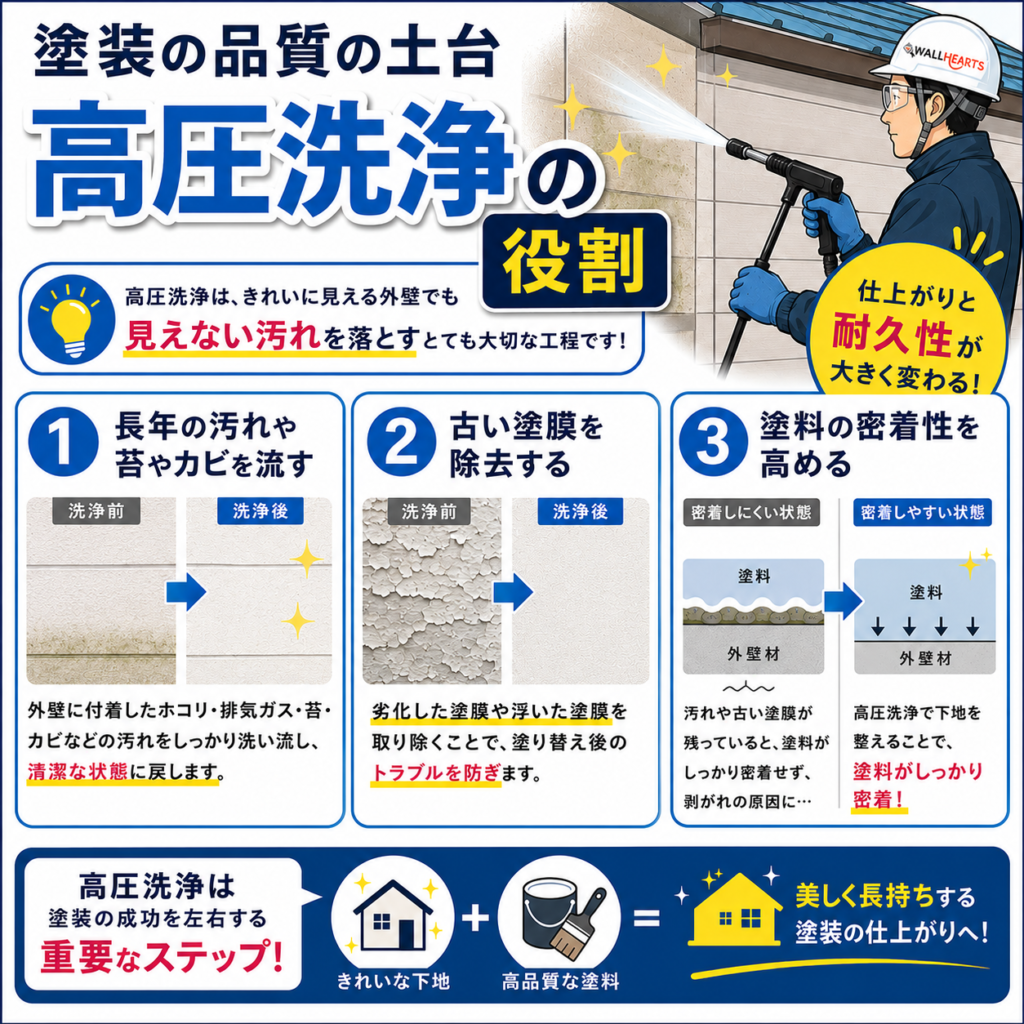 高圧洗浄の役割