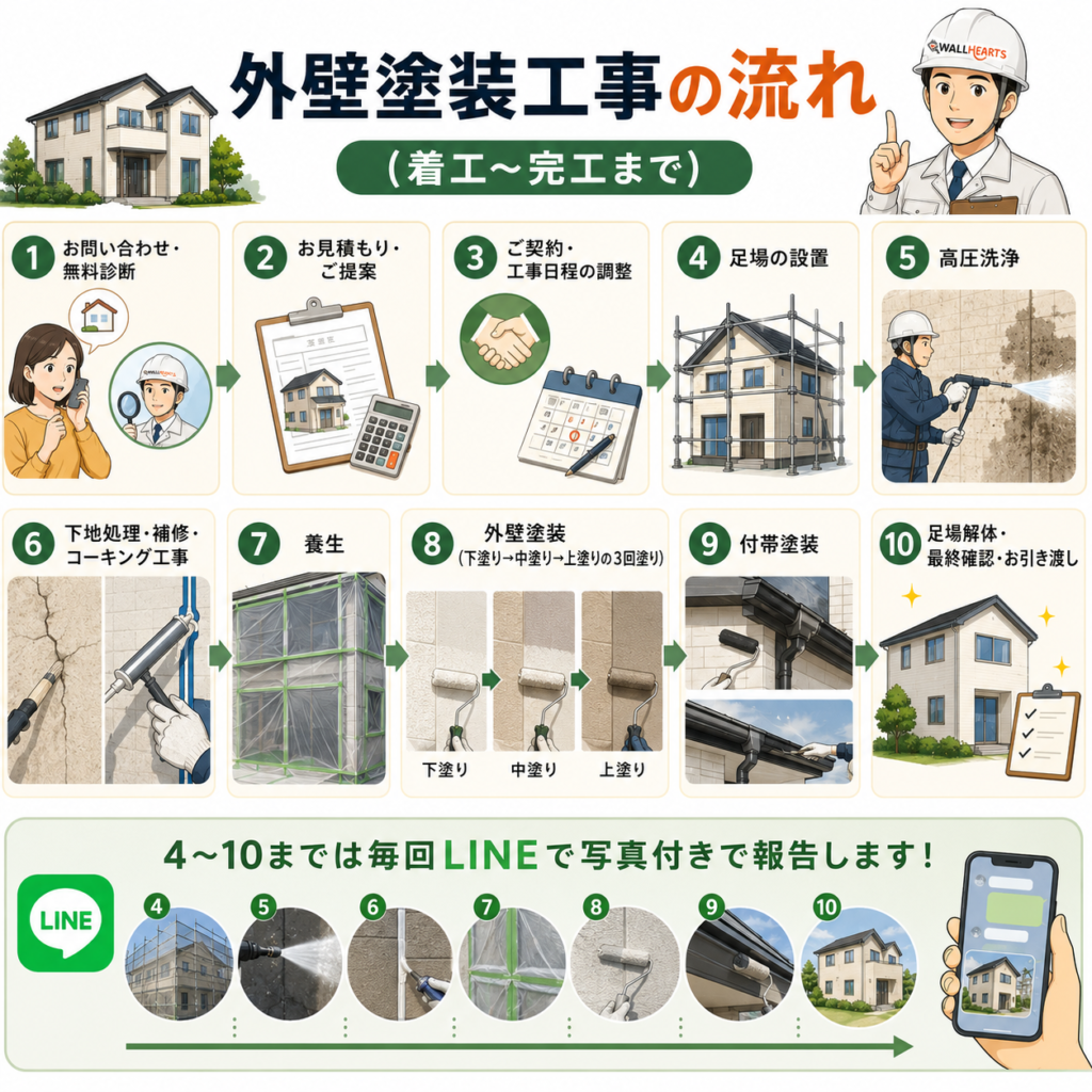 外壁塗装工事の流れ