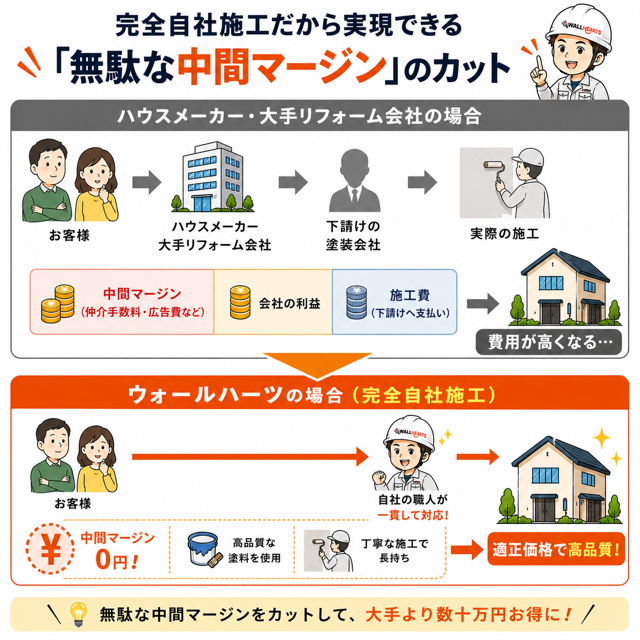 完全自社施工による中間マージンのカット