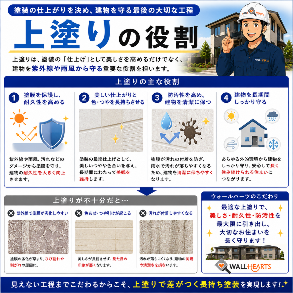 外壁塗装-上塗りの役割