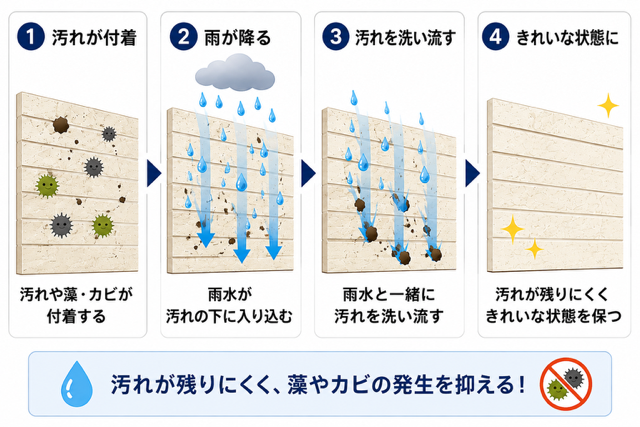 セルフクリーニング効果の図解