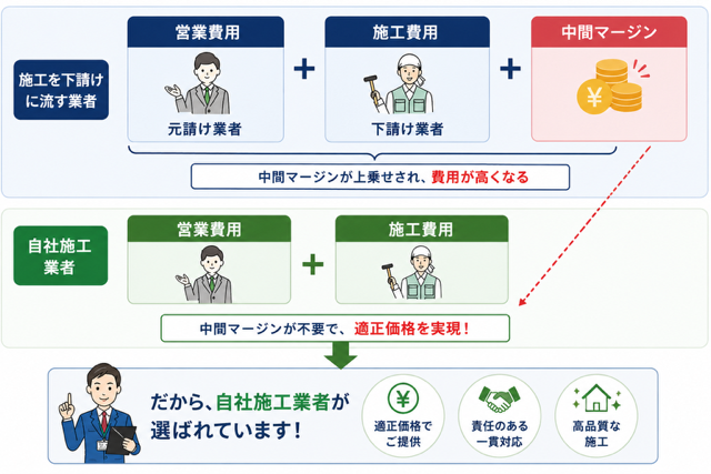 施工を下請けに依頼する会社と自社施工の会社の中間マージンの差