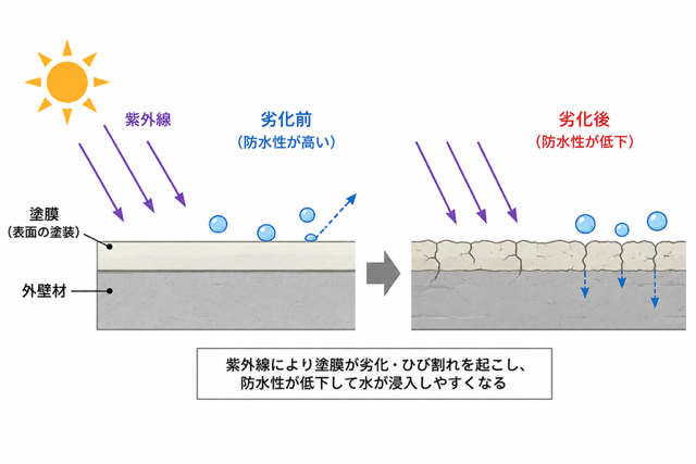 紫外線による外壁の色あせが表面の塗膜の防水性を低下する図解
